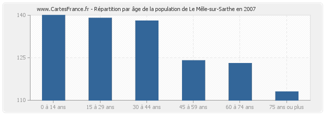 Répartition par âge de la population de Le Mêle-sur-Sarthe en 2007